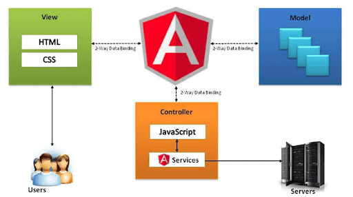 Angular 